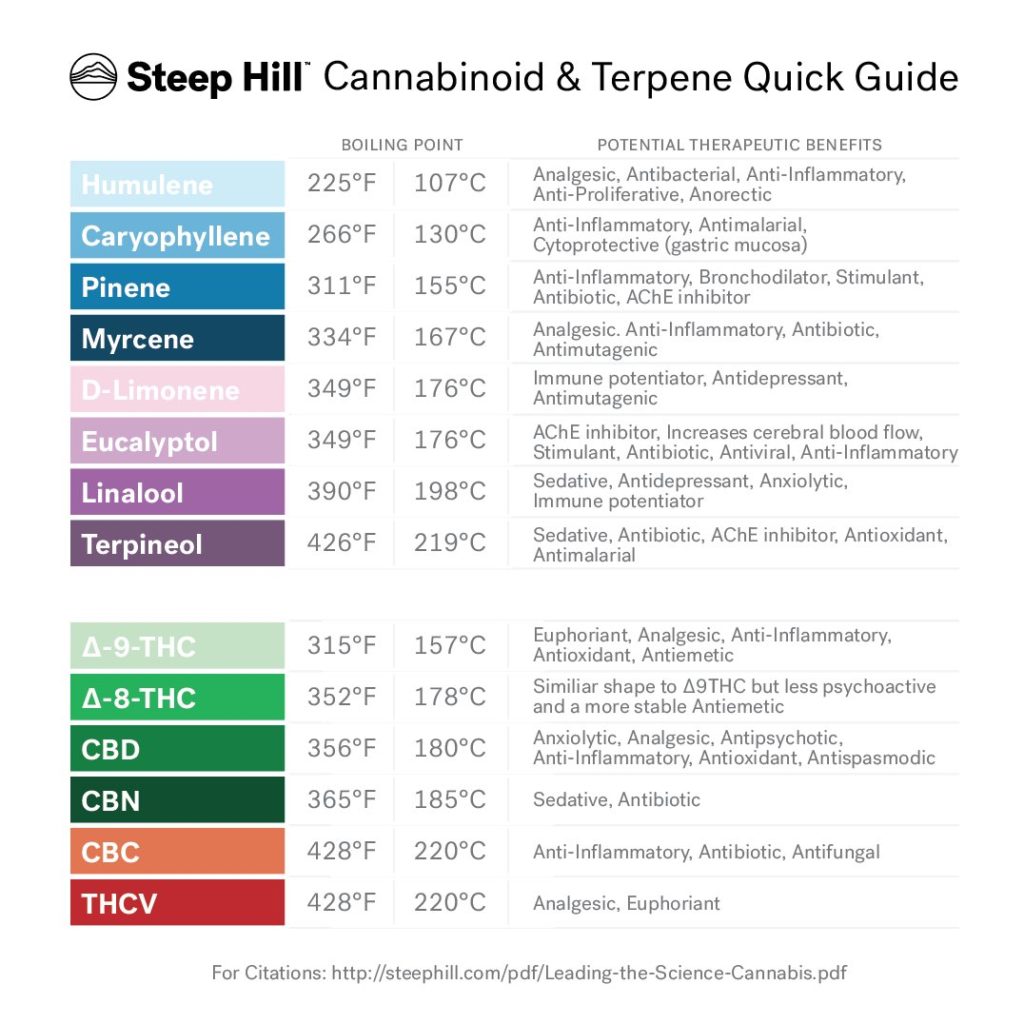 Boiling Points of Cannabinoids and Terpenes in CBD Hemp Flower